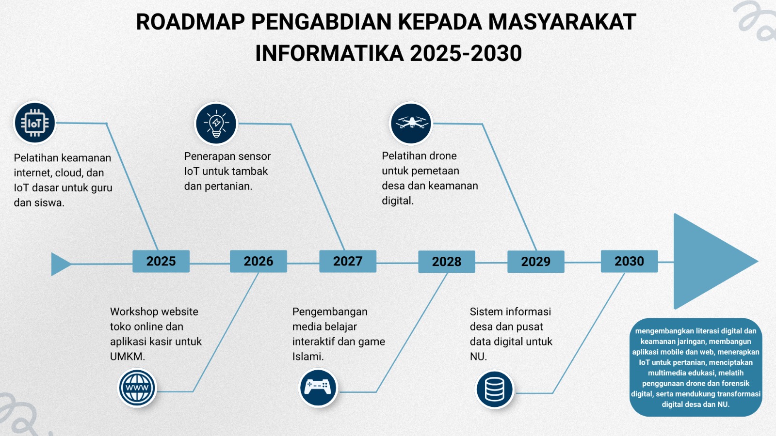 Roadmap PkM Prodi Informatika