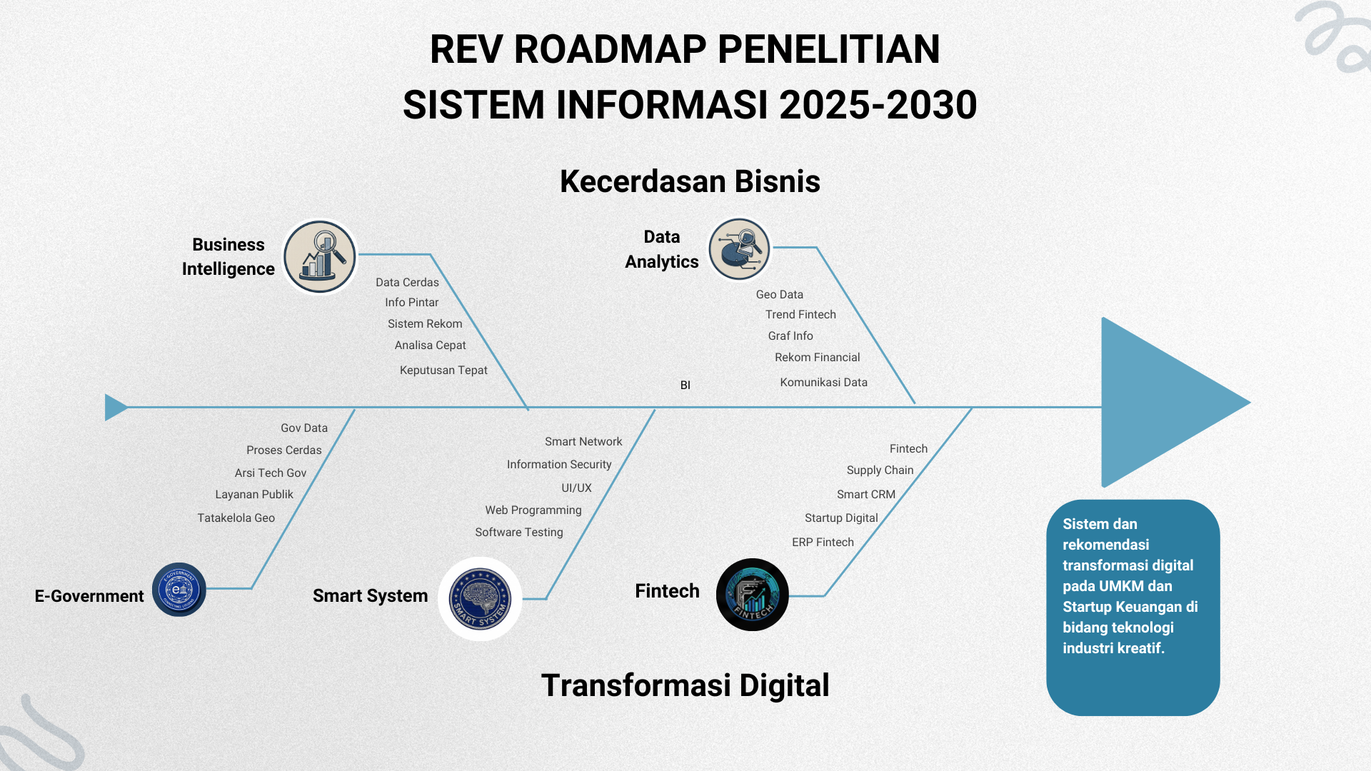 Roadmap Penelitian Prodi Informatika